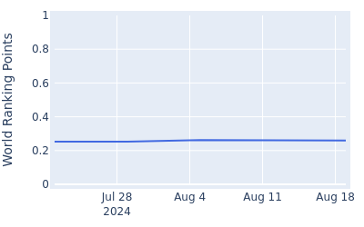 World ranking points over time for Cao Yi