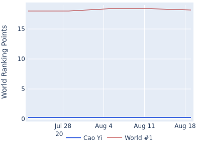 World ranking points over time for Cao Yi vs the world #1