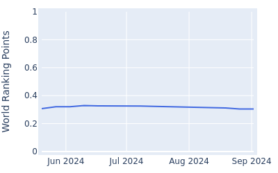 World ranking points over time for Chanwoo Kim(Nov 1999)