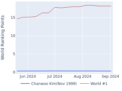 World ranking points over time for Chanwoo Kim(Nov 1999) vs the world #1