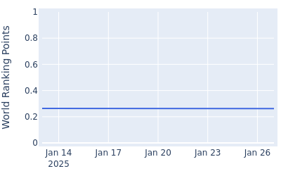 World ranking points over time for Christo Lamprecht