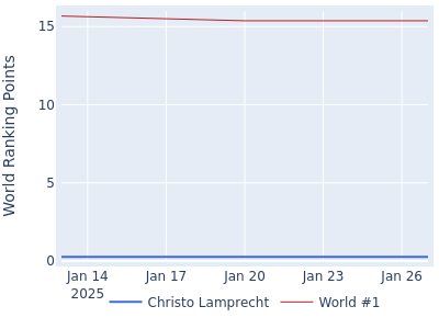 World ranking points over time for Christo Lamprecht vs the world #1