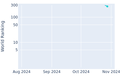 World ranking over time for Conor Purcell