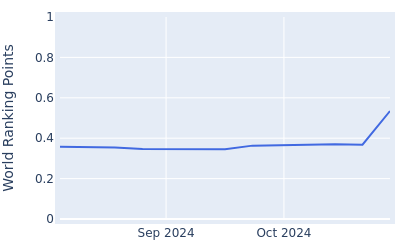 World ranking points over time for Conor Purcell