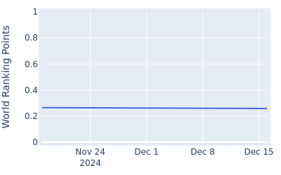 World ranking points over time for Daihan Lee