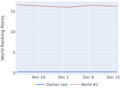 World ranking points over time for Daihan Lee vs the world #1