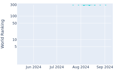 World ranking over time for Dalton Ward