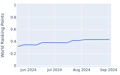 World ranking points over time for Dalton Ward