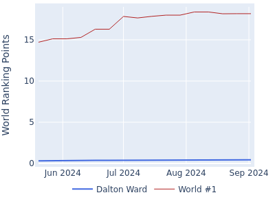 World ranking points over time for Dalton Ward vs the world #1