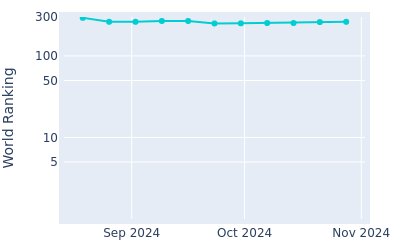 World ranking over time for Danny Walker