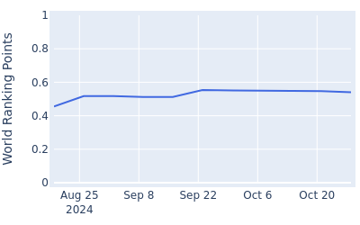 World ranking points over time for Danny Walker