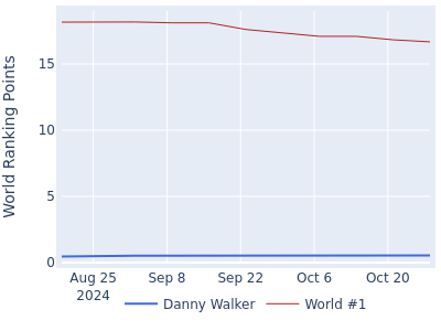 World ranking points over time for Danny Walker vs the world #1