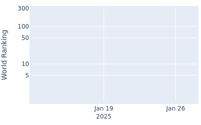 World ranking over time for Dylan Naidoo