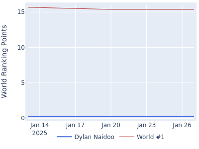 World ranking points over time for Dylan Naidoo vs the world #1