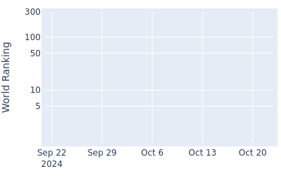 World ranking over time for Emilio Gonzalez