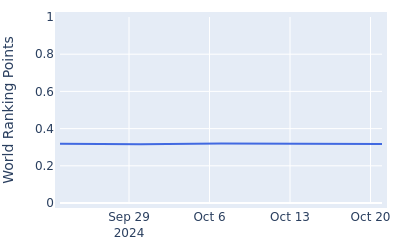 World ranking points over time for Emilio Gonzalez