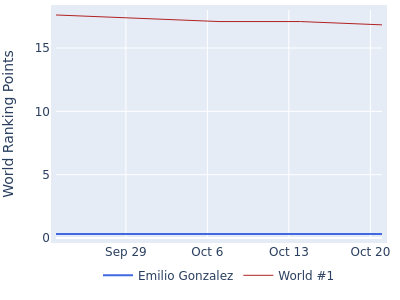 World ranking points over time for Emilio Gonzalez vs the world #1