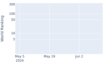 World ranking over time for Evan Harmeling