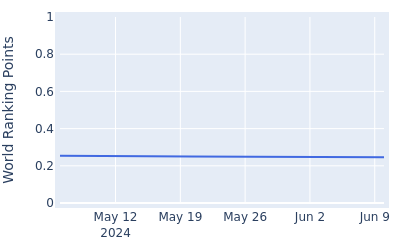 World ranking points over time for Evan Harmeling