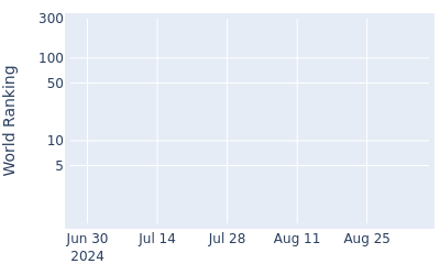 World ranking over time for Filippo Celli