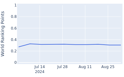 World ranking points over time for Filippo Celli