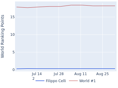 World ranking points over time for Filippo Celli vs the world #1