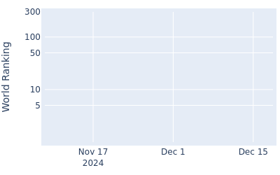 World ranking over time for Frank Kennedy