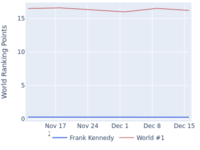 World ranking points over time for Frank Kennedy vs the world #1