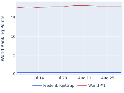 World ranking points over time for Frederik Kjettrup vs the world #1