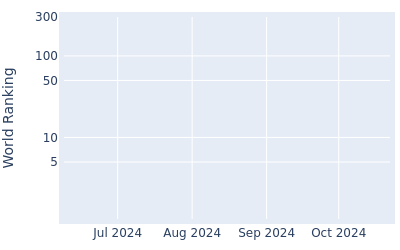 World ranking over time for Galam Jeon