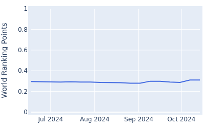 World ranking points over time for Galam Jeon