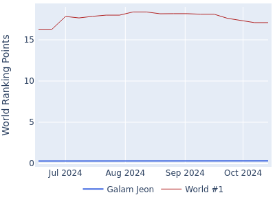 World ranking points over time for Galam Jeon vs the world #1