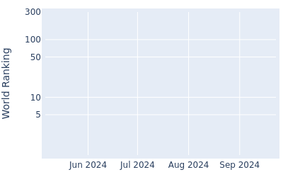 World ranking over time for Garrick Porteous