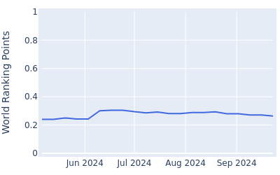 World ranking points over time for Garrick Porteous