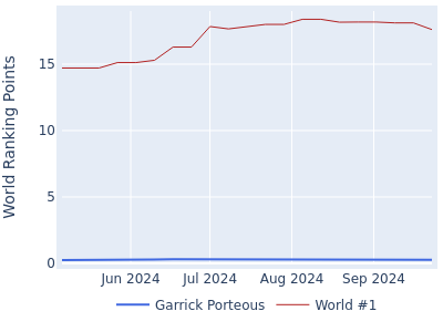 World ranking points over time for Garrick Porteous vs the world #1