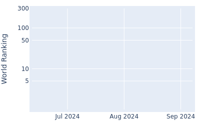 World ranking over time for Hamish Brown