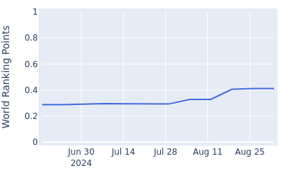 World ranking points over time for Hamish Brown