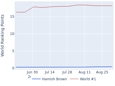 World ranking points over time for Hamish Brown vs the world #1