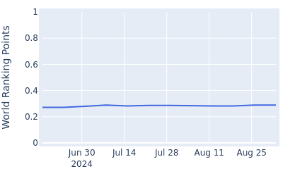 World ranking points over time for Hongtaek Kim