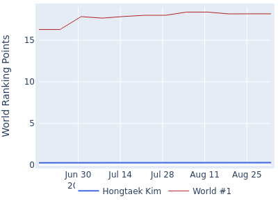 World ranking points over time for Hongtaek Kim vs the world #1