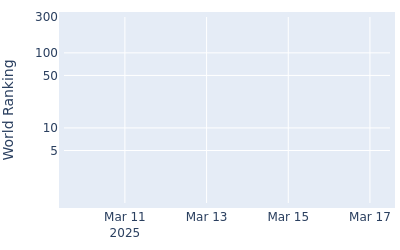 World ranking over time for Ian Holt