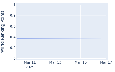 World ranking points over time for Ian Holt