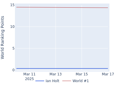 World ranking points over time for Ian Holt vs the world #1