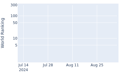 World ranking over time for Jack Maguire