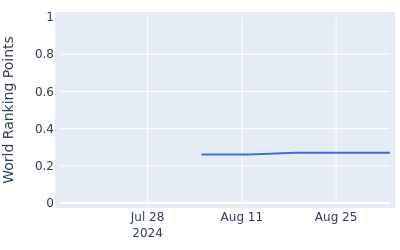 World ranking points over time for Jack Maguire