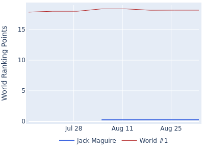 World ranking points over time for Jack Maguire vs the world #1