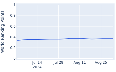 World ranking points over time for Jannik De Bruyn