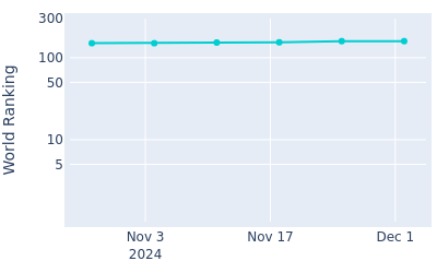 World ranking over time for Joe Dean