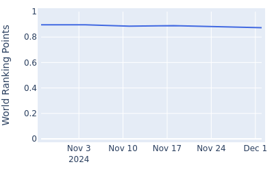 World ranking points over time for Joe Dean