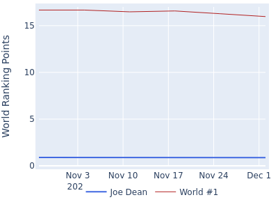 World ranking points over time for Joe Dean vs the world #1